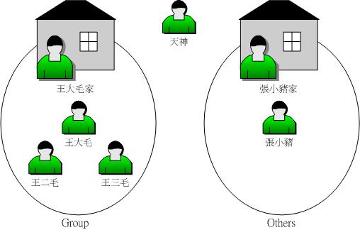 每个文件的拥有者、群组与 others 的示意图