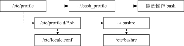 login shell 的配置文件读取流程