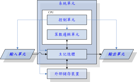 电脑的五大单元