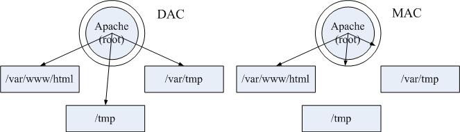 使用 DAC/MAC 产生的不同结果，以 Apache 为例说明