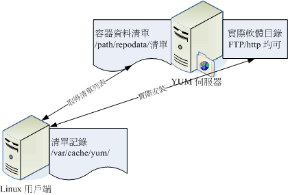 YUM 使用的流程示意图